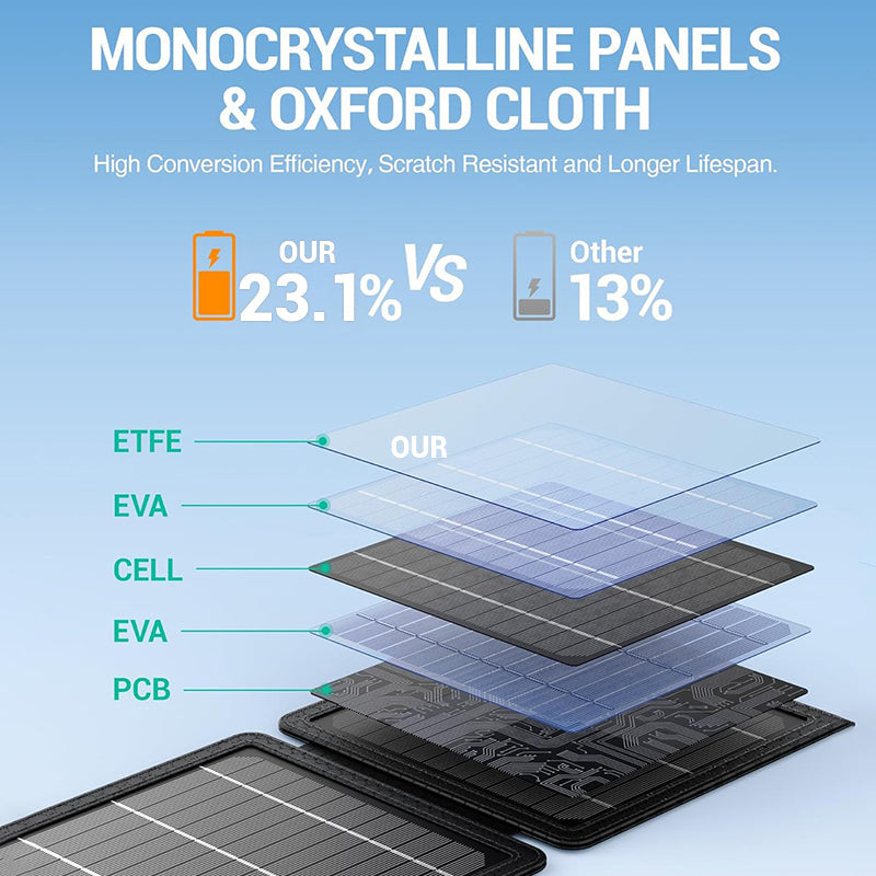 Frendorf | 10W schnelles Laden tragbares Solar-Ladegerät