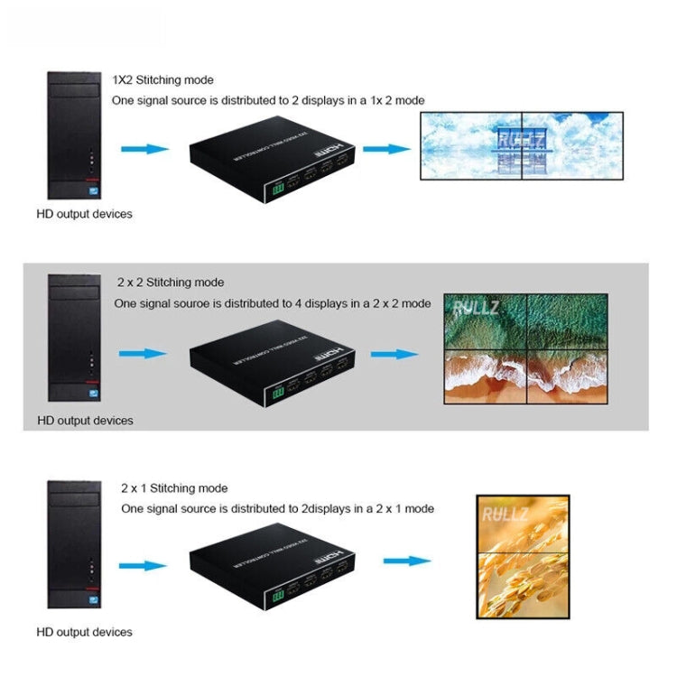 Frendorf | 1080P 2 x 2 HDMI + DVI zu 4 HDMI Ports Video Wall Controller (Schwarz)