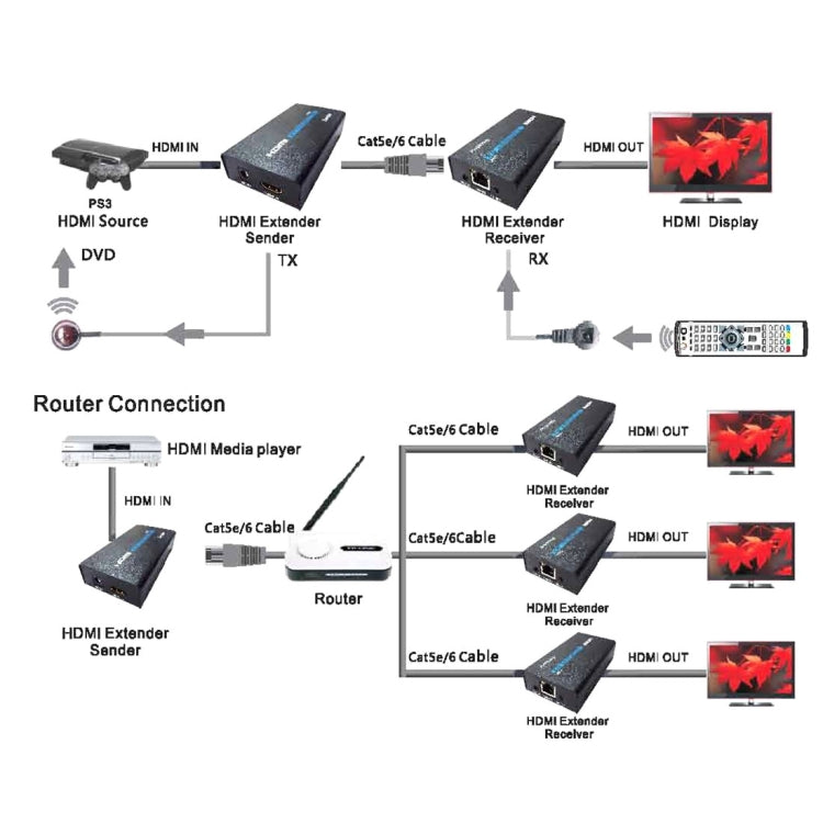Frendorf | HDMI Extender (Empfänger & Sender) über ein einzelnes UTP CAT5e/6 Kabel, Übertragungsdistanz: 120m (Schwarz)