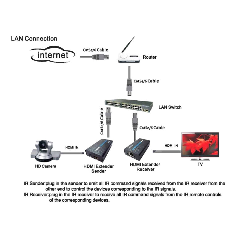 Frendorf | HDMI Extender (Empfänger & Sender) über ein einzelnes UTP CAT5e/6 Kabel, Übertragungsdistanz: 120m (Schwarz)
