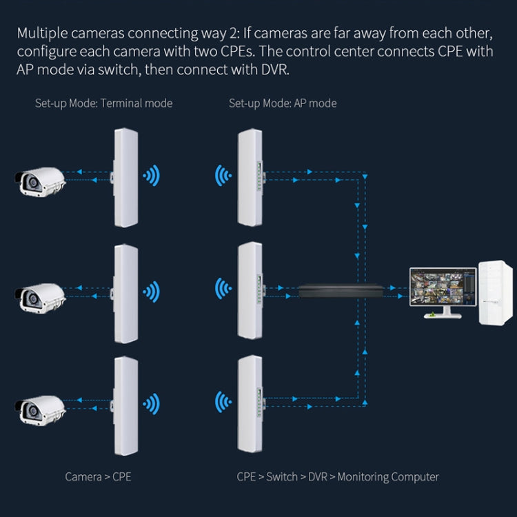Frendorf | COMFAST CF-E312A Qualcomm AR9344 5.8GHz 300Mbps/s Outdoor ABS Wireless-Netzwerkbrücke mit POE-Adapter