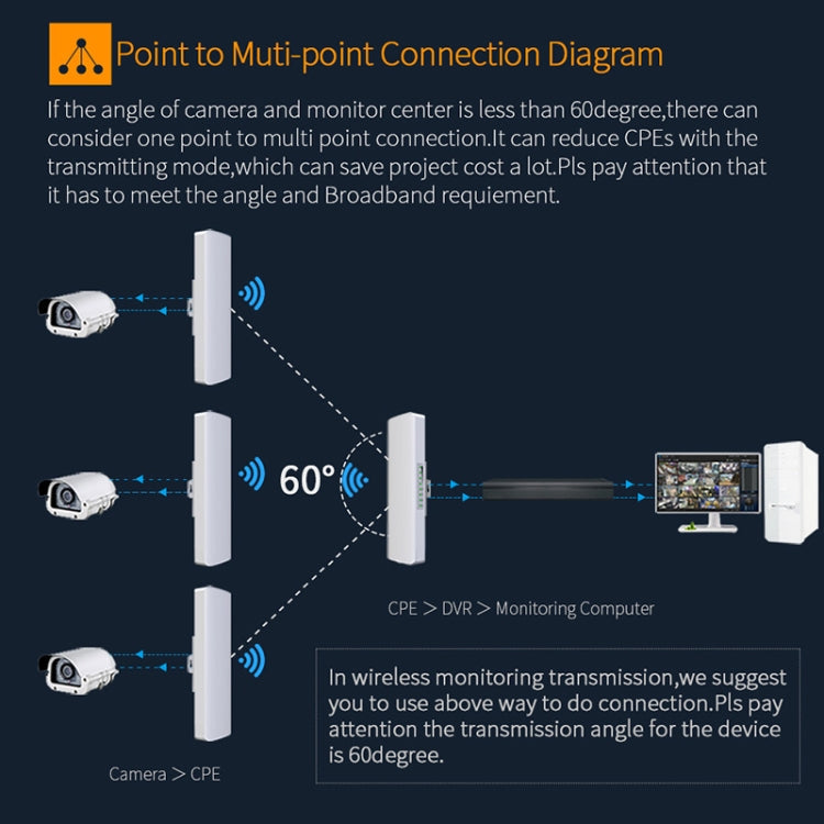 Frendorf | COMFAST CF-E312A Qualcomm AR9344 5.8GHz 300Mbps/s Outdoor ABS Wireless-Netzwerkbrücke mit POE-Adapter