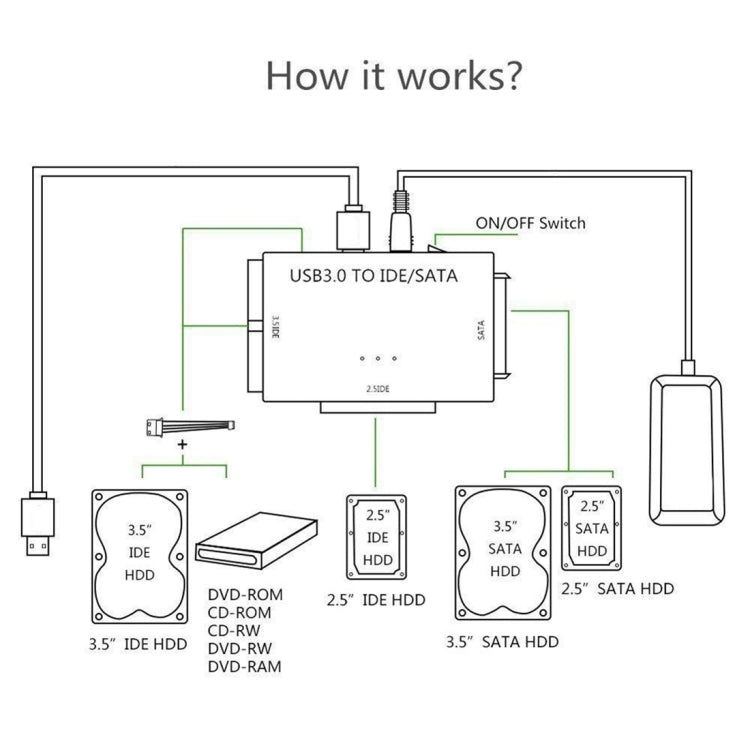 Frendorf | USB 3.0 zu SATA / IDE Festplattenkonverter Adapterkabel für 2,5 Zoll / 3,5 Zoll SATA IDE HDD, Kabellänge: 1m