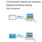 Frendorf | High Speed USB 2.0 Smart KM Link Kabel, PC zu PC Tastatur & Maus teilen, Plug and Play, Länge: 165cm
