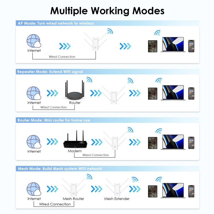 Frendorf | Wavlink WN583AX3 AX3000 Dual Band WiFi Repeater/AP/Router/Mesh Modus WiFi Extender, Stecker:US Stecker