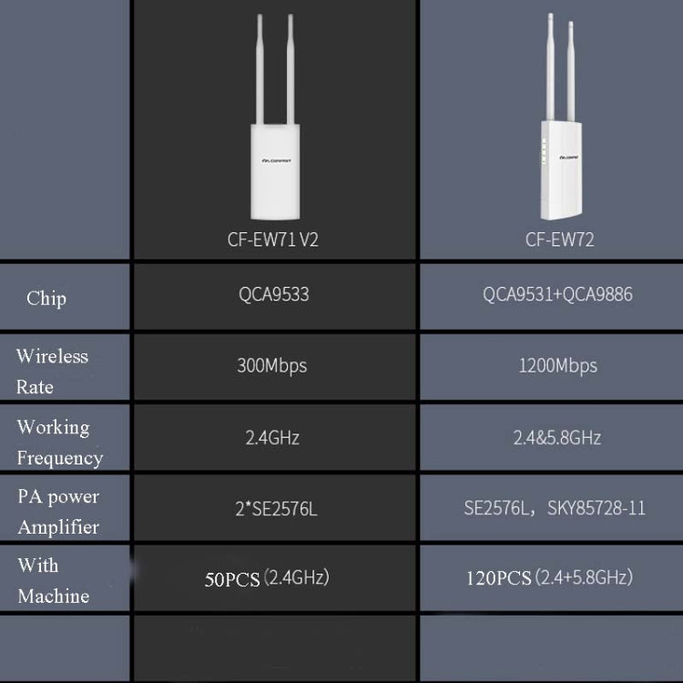 Frendorf | EW72 1200Mbps Comfast Outdoor Hochleistungs-Wireless Coverage AP Router (EU Stecker)