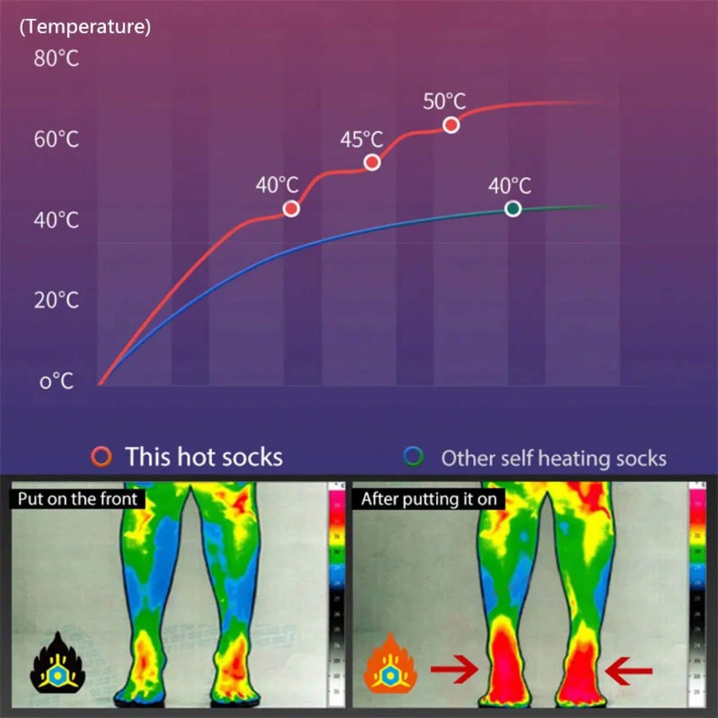 Frendorf | Beheizte elektrische wiederaufladbare batteriebetriebene warme Socken für Männer und Frauen zum Skifahren